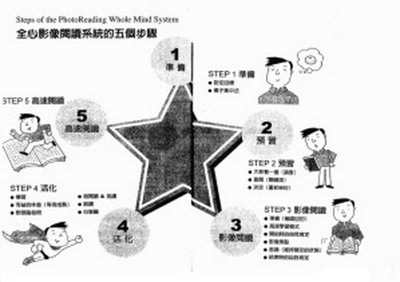 图解10倍速影像阅读法（[日] 神田昌典）（晨星出版有限公司 2007）